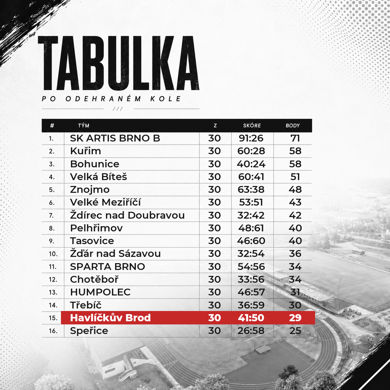 Tabulka soutěže po odehraném kole se zvýrazněným týmem