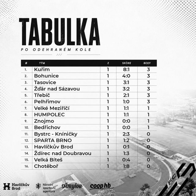 Tabulka soutěže